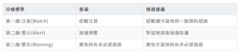 旅遊警示第三級為避免非必要旅遊。(圖取自衛福部網頁cdc.gov.tw)