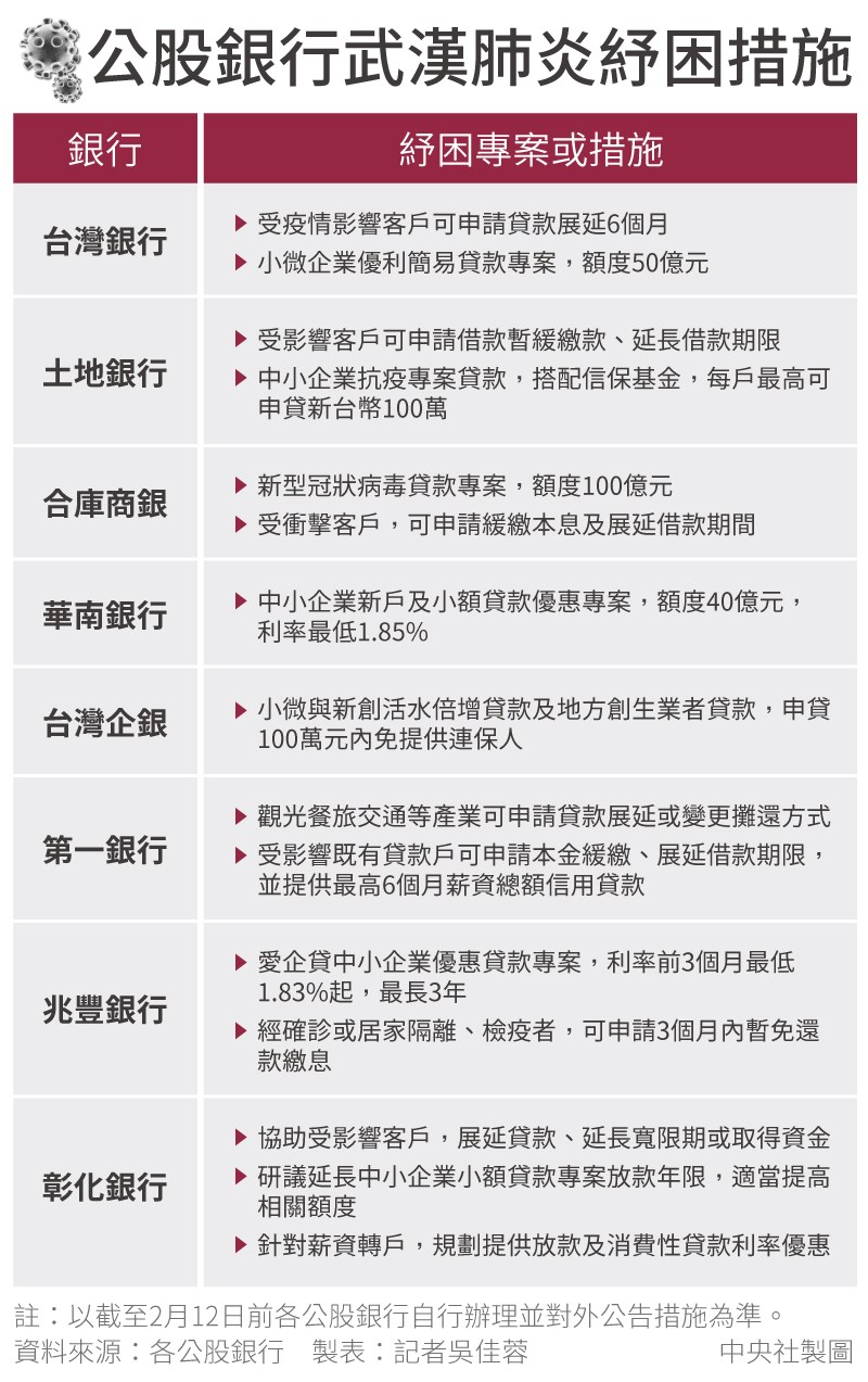 åŠ©ä¼æ¥­åº¦éŽé›£é—œ3å…¬è‚¡éŠ€è·Ÿé€²æŽ¨ç´