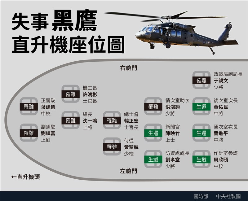 黑鷹直升機1月2日失事,造成參謀總長沈一鳴上將等人殉職。圖為失事黑鷹直升機座位,生還者座位多位於後方。(中央社製圖)