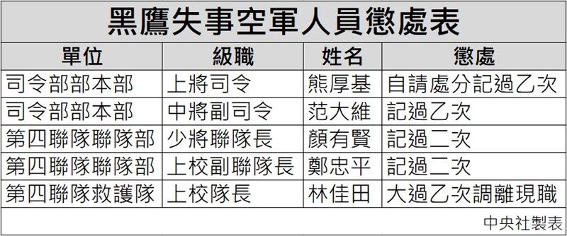 UH-60M黑鷹直升機1月2日失事,造成參謀總長沈一鳴上將等人殉職。國防部空軍司令部15日公布0102專案人員懲處,共懲處5人。(中央社製表)
