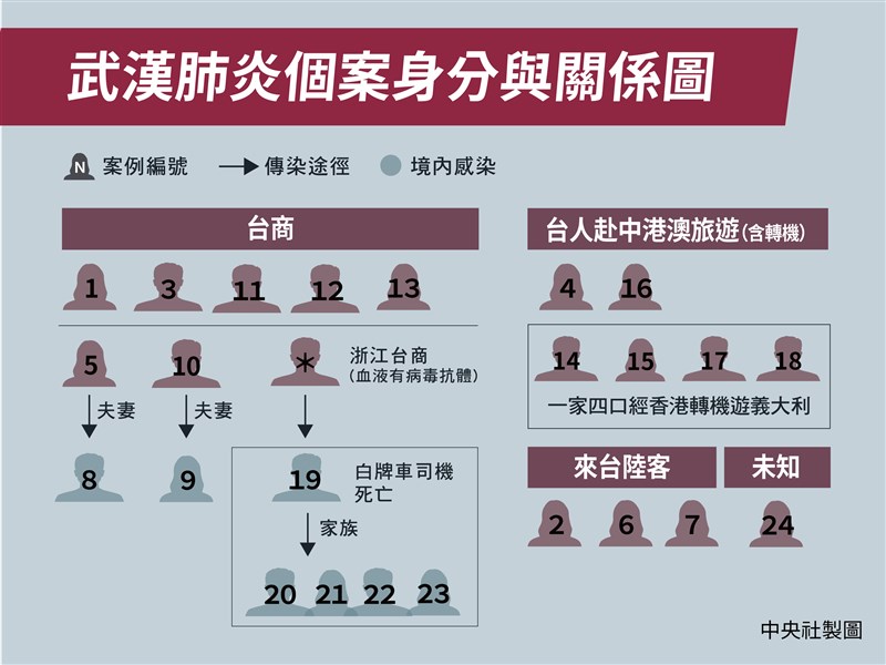 中部白牌計程車司機(第19例)感染武漢肺炎過世,指揮中心一路追尋感染源,追到一名浙江台商。(中央社製圖)