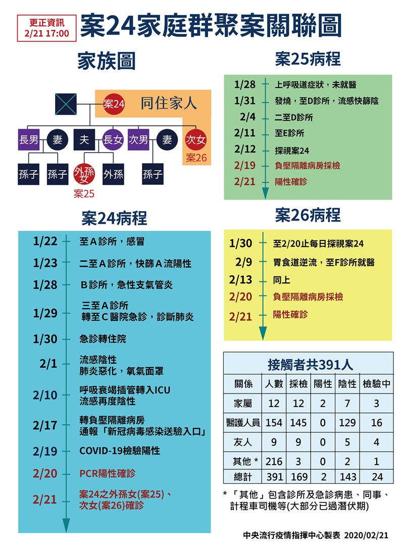 北部一名60多歲女性日前確診武漢肺炎,中央流行疫情指揮中心21日宣布她與確診的40多歲小女兒同住,確診的外孫女則曾探病。(疫情指揮中心提供)