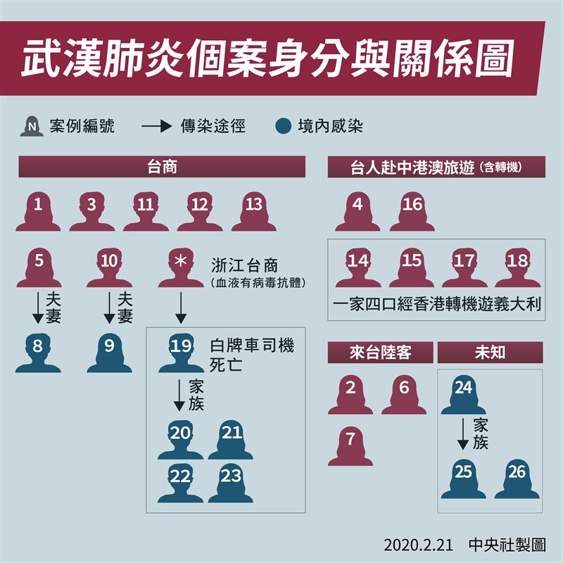 第24例北部60多歲婦女發病29天才確診武漢肺炎。(中央社製圖)
