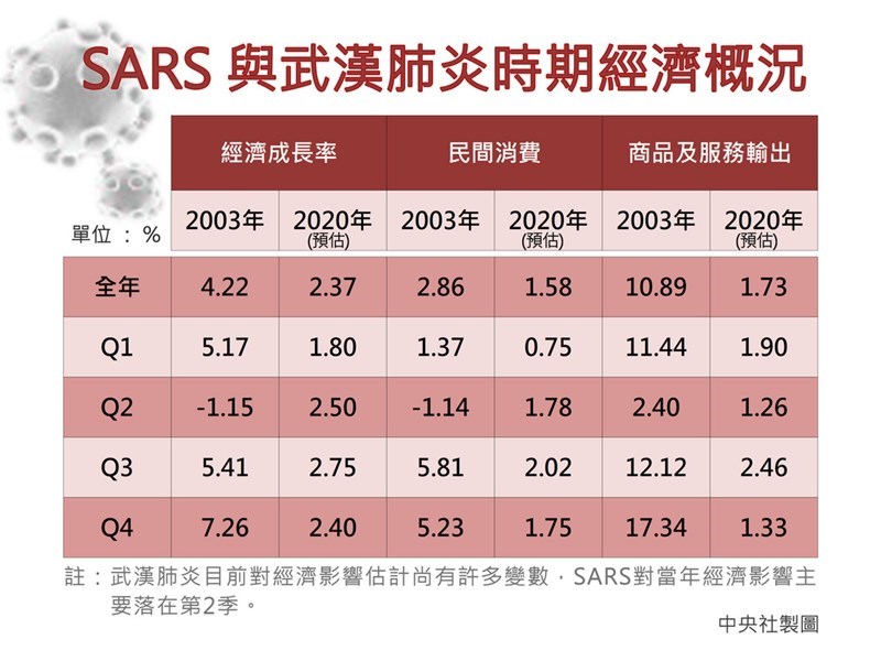 武漢肺炎目前對經濟影響估計尚有許多變數,SARS對當年經濟影響主要落在第2季。中央社製圖 109年2月23日