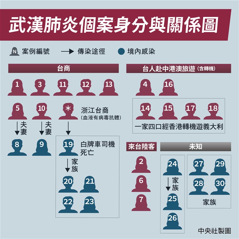 中央流行疫情指揮中心24日宣布,台灣新增2例武漢肺炎確診個案,為23日公布北部80餘歲老翁(第27例)群聚感染案件的配偶和小兒子,一家已4人染疫。(中央社製圖)