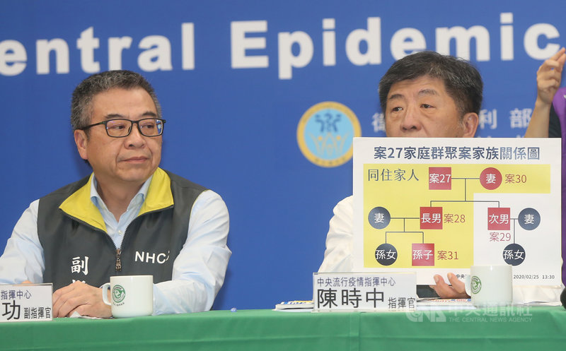 中央流行疫情指揮中心指揮官陳時中(右)25日宣布,台灣新增1例武漢肺炎確診個案,為先前第27例確診北部80餘歲老翁的孫子,並用圖表說明此家庭群聚案,目前5人確診。左為副指揮官何啟功。中央社記者鄭傑文攝 109年2月25日