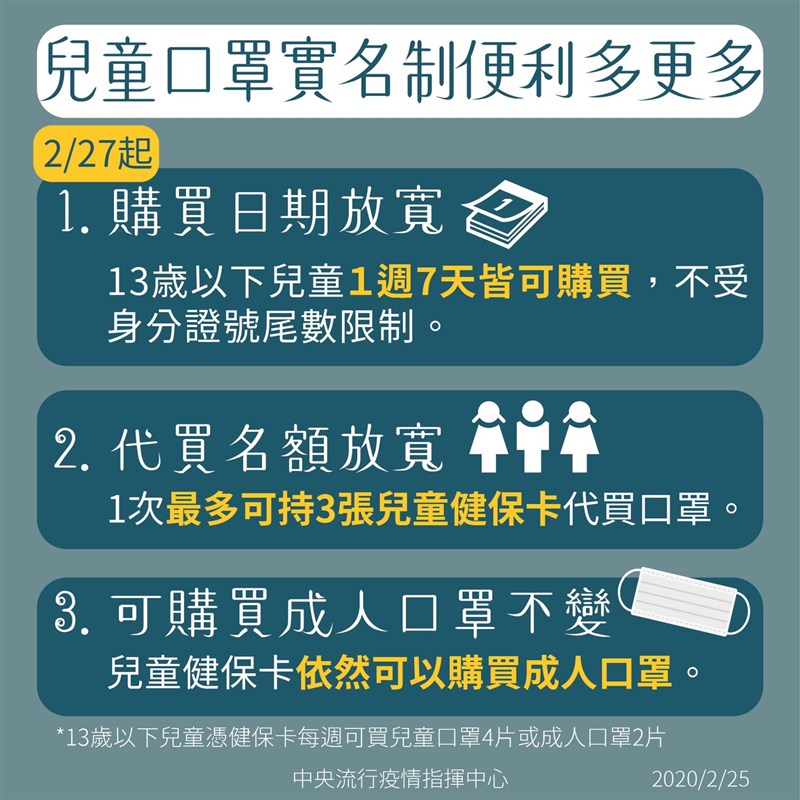 指揮中心25日宣布,27日起,兒童口罩一週7天都能買,但每7天仍維持限購4片。(指揮中心提供)