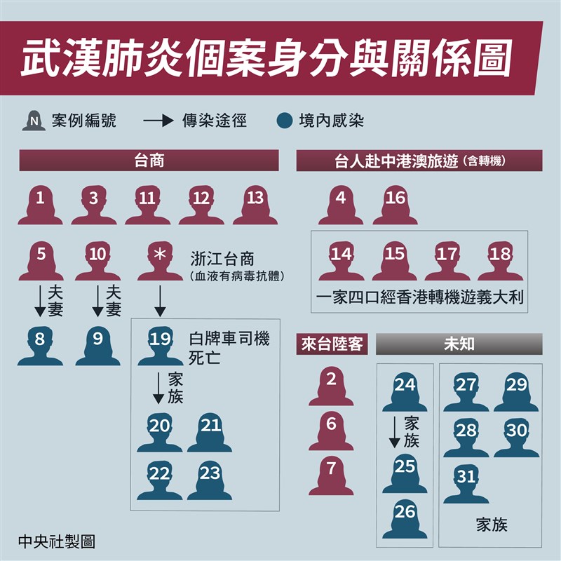 中央流行疫情指揮中心25日宣布,第27例確診個案北部老翁的孫子感染武漢肺炎,目前已累計31例確診病例。(中央社製圖)