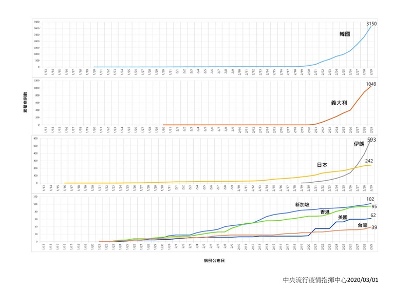 中央流行疫情指揮中心1日下午在記者會宣布,台灣新增1名武漢肺炎確診個案。圖為台灣與美日韓等國家病例數及公布日比較圖。(中央疫情指揮中心提供)