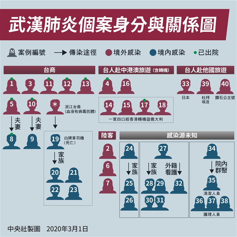 中央流行疫情指揮中心指揮官陳時中1日宣布,鑽石公主號返台旅客一人確診,為北部70多歲女性,先前經日方檢驗陽性後住院,2月26日返台後再度採檢而確診。(中央社製圖)
