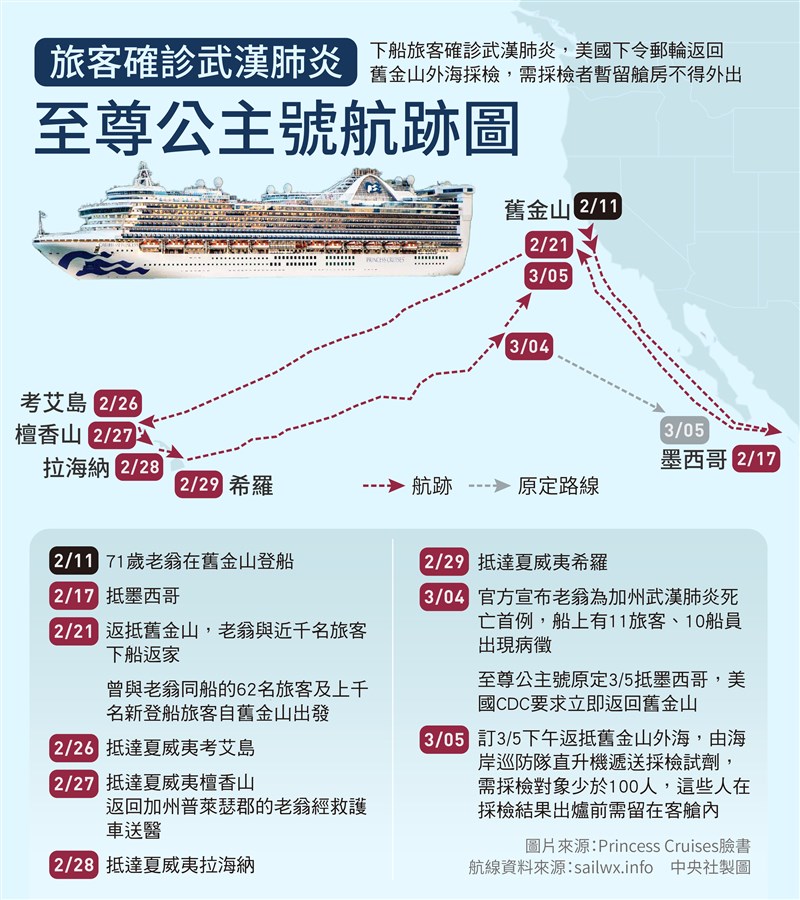 19船組員確診至尊公主號乘客要川普上船送餐 國際 重點新聞 中央社cna