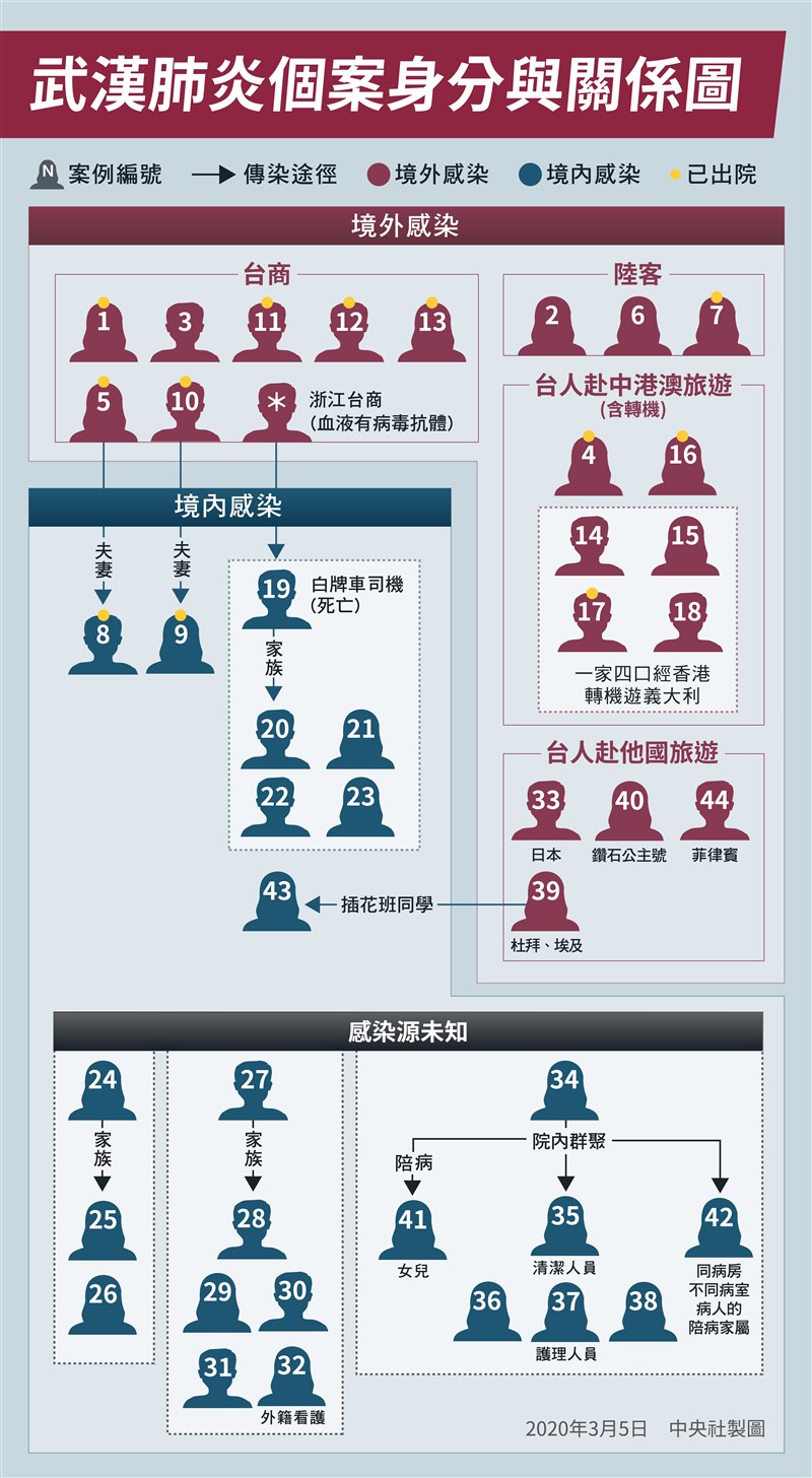 武漢肺炎延燒,中央流行疫情指揮中心5日宣布新增確診2例武漢肺炎,其中1人是本國籍女性,曾與第39例確診個案同在插花班上課,另1例為菲律賓境外移入。(中央社製圖)