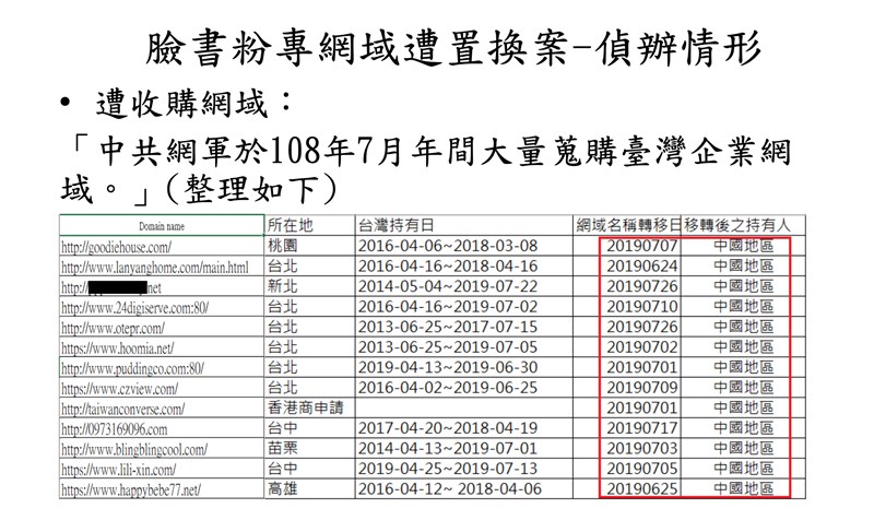 調查局6日表示,查辦武漢肺炎假訊息過程中,查出大陸網軍收購原為台灣人持有的13個網域,作為產製不實訊息的內容農場。(調查局提供)