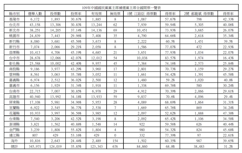 國民黨主席補選結果7日出爐,青壯派立委江啟臣以得票率68.8%大勝前副主席郝龍斌的31.2%。(國民黨提供)