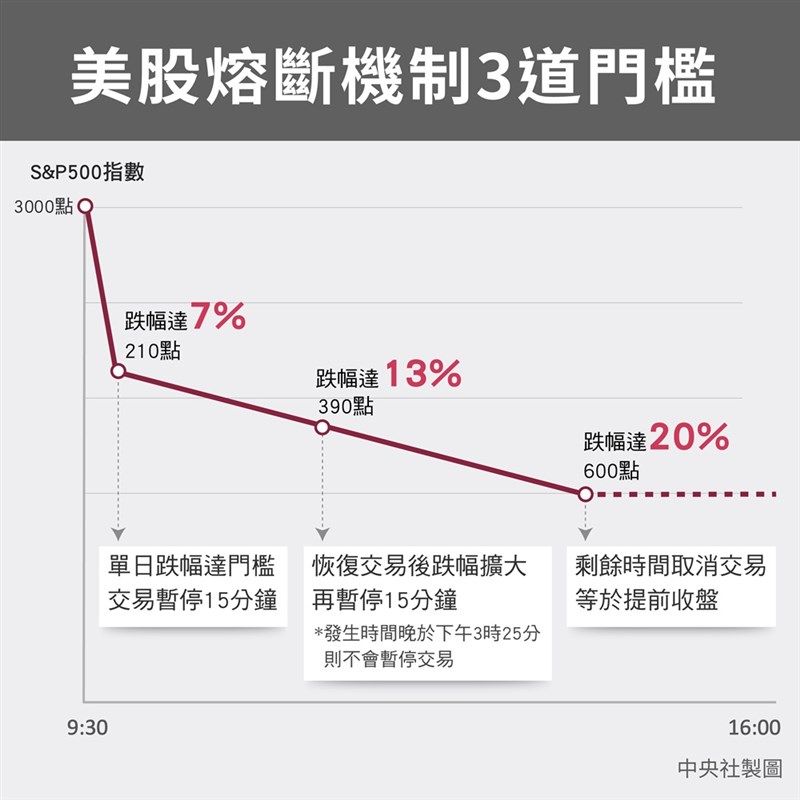 依據紐約證交所說明,現行正規交易時間熔斷機制有3道門檻。(中央社製圖)