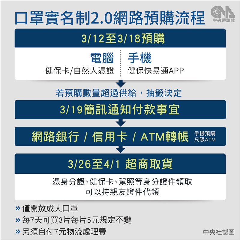 口罩實名制2.0開放網路預購口罩,可憑身分證件至超商取貨,須另付物流處理費。(中央社製圖)