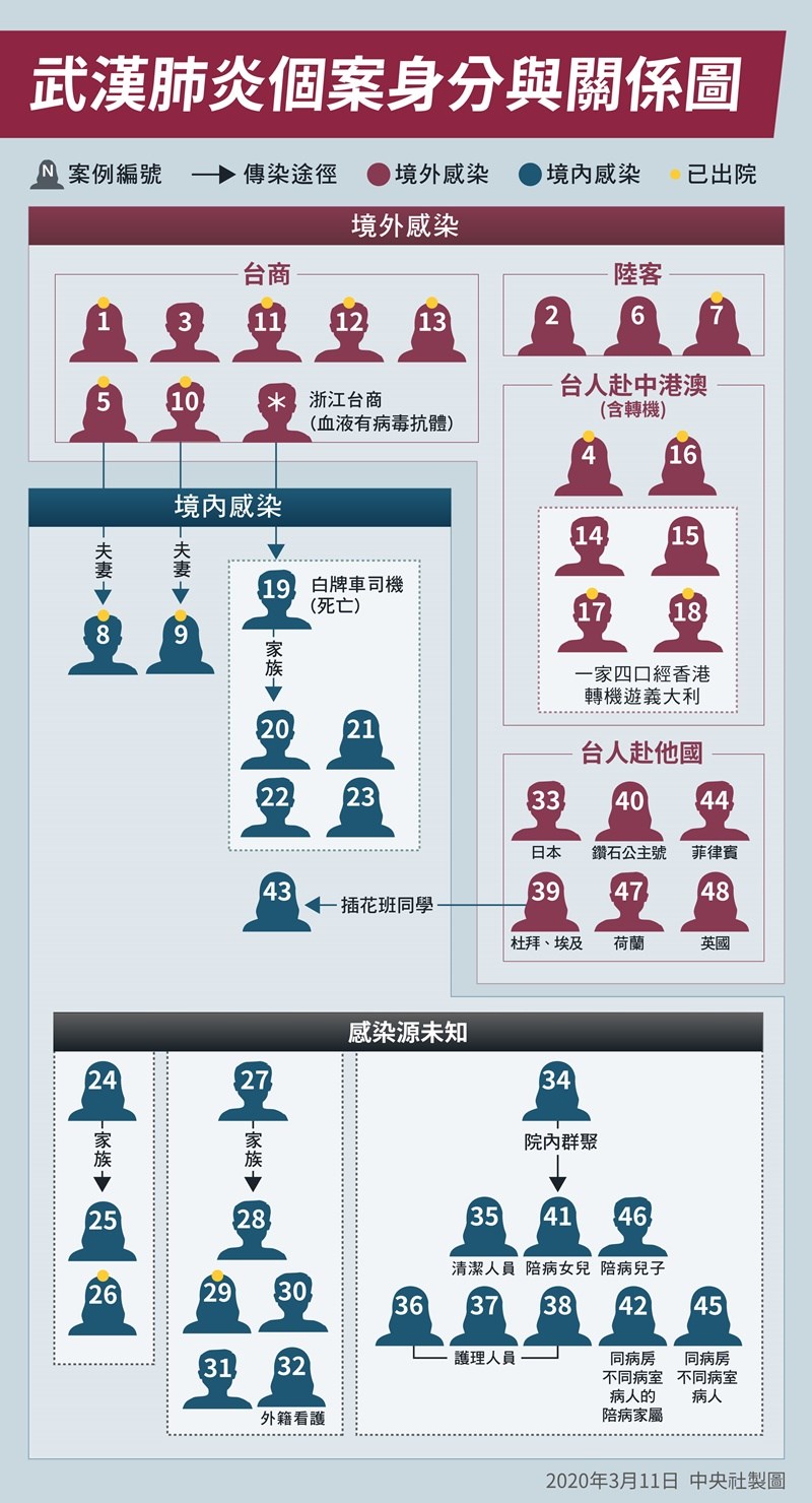 疫情指揮中心11日上午宣布再增1例(案48),個案獨自前往英國旅遊及探訪當地友人,返國後出現症狀就醫確診,也是英國首例境外移入個案。(中央社製圖)