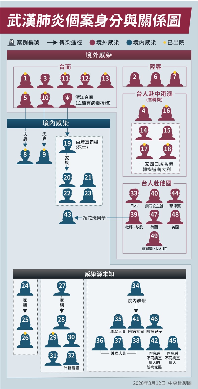 台灣12日新增一例武漢肺炎確診個案,目前累計49例。(中央社製圖)