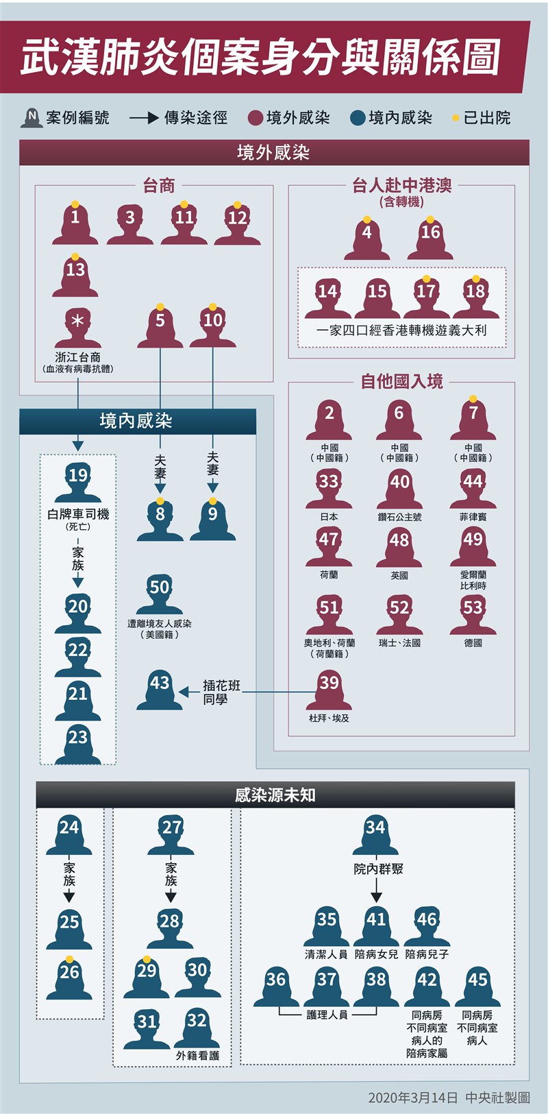 指揮中心14日宣布再增3例武漢肺炎境外移入病例,有1人為荷蘭航空副機師,是首例在台確診的荷蘭人。(中央社製圖)