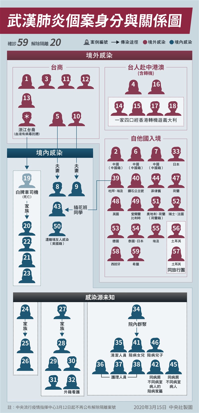 台灣15日新增確診6例,全為境外移入個案,目前累計59人感染武漢肺炎。(中央社製圖)