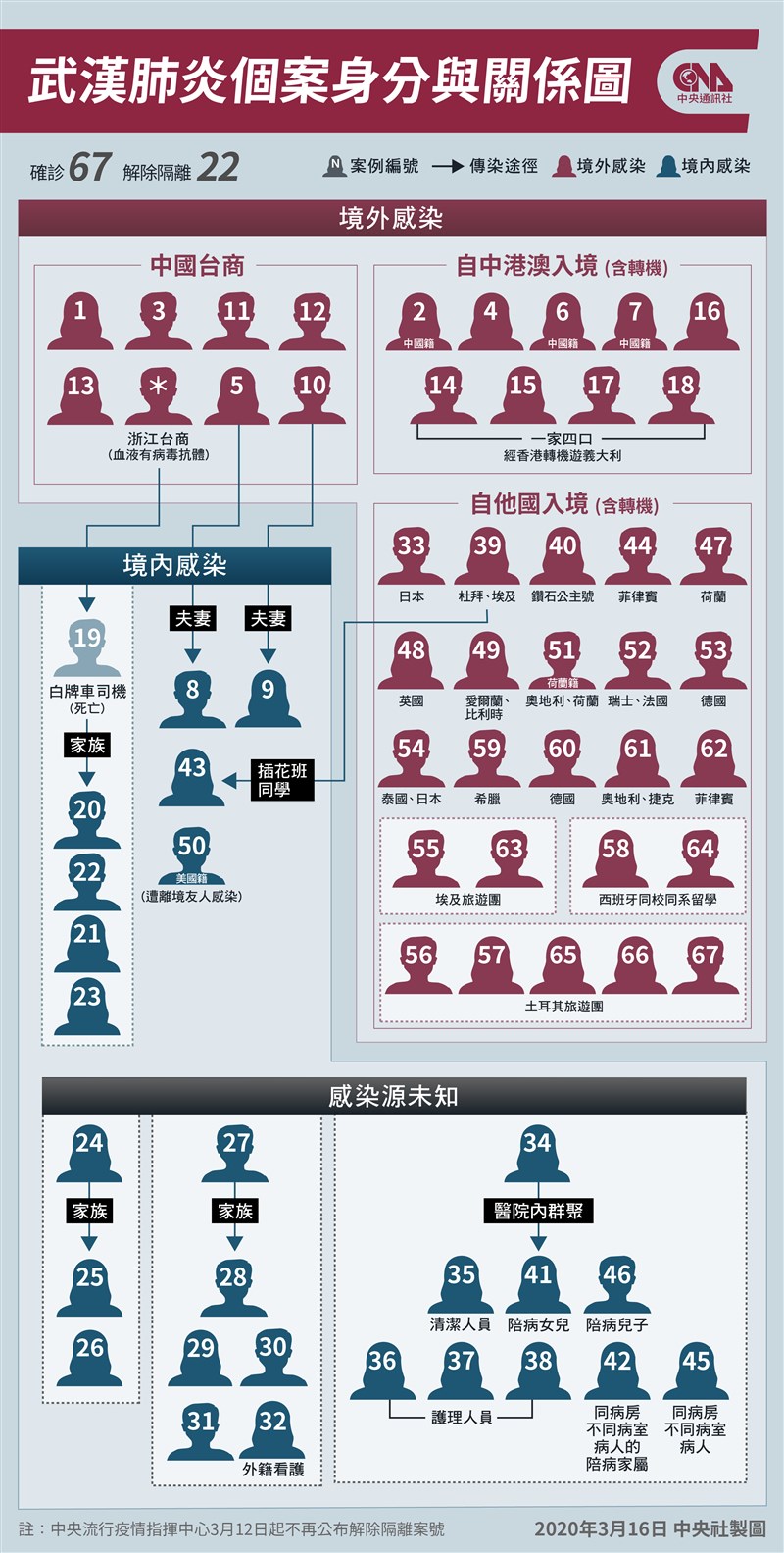 台灣16日新增8例武漢肺炎確診病例,全為境外移入個案,再創單日新高,累計67例。 (中央社製圖)
