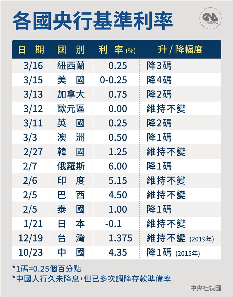 美國聯邦準備理事會宣布調降基準利率4碼,來到0%至0.25%的目標區間。(中央社製圖)