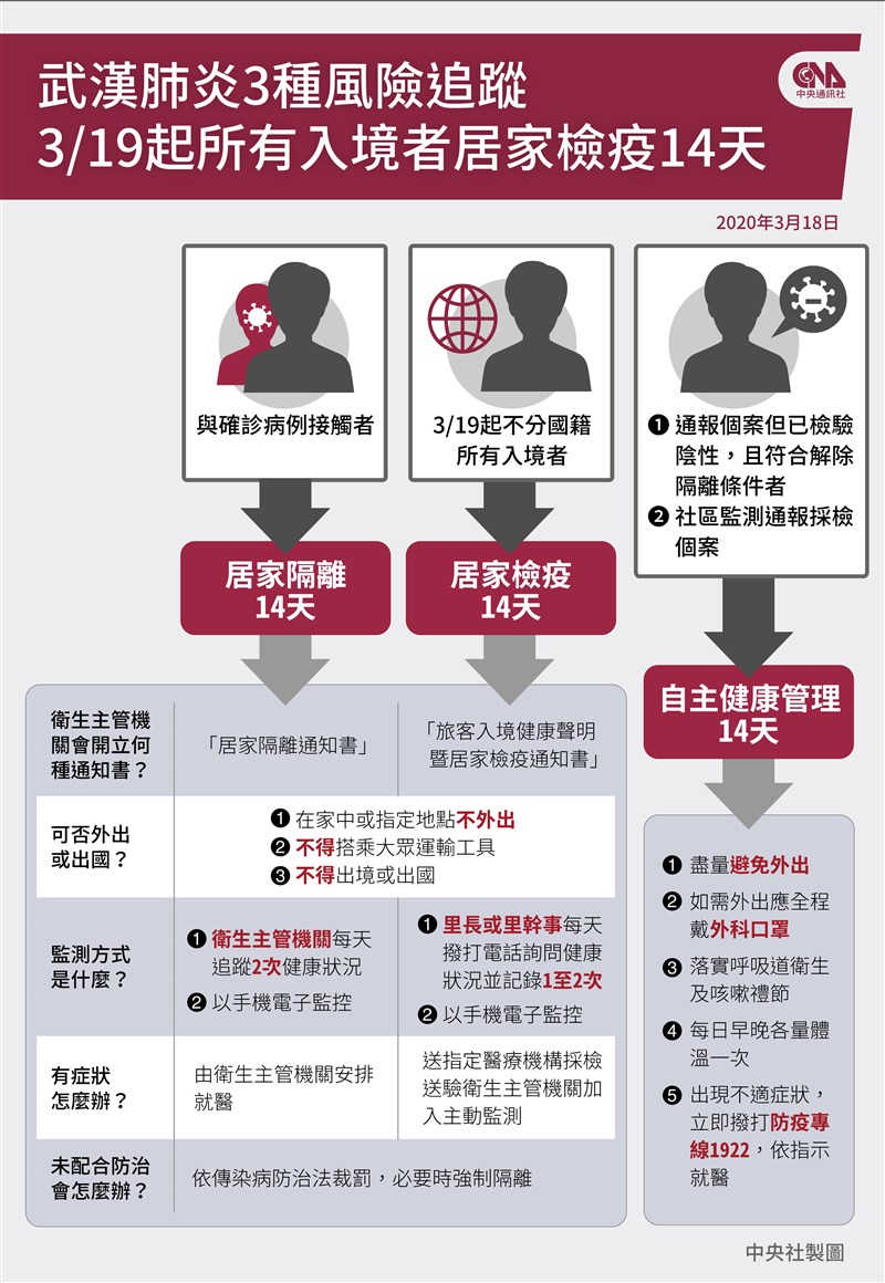 中央流行疫情指揮中心指揮官陳時中18日宣布,不分國籍,所有入境者一律居家檢疫14天。(中央社製圖)