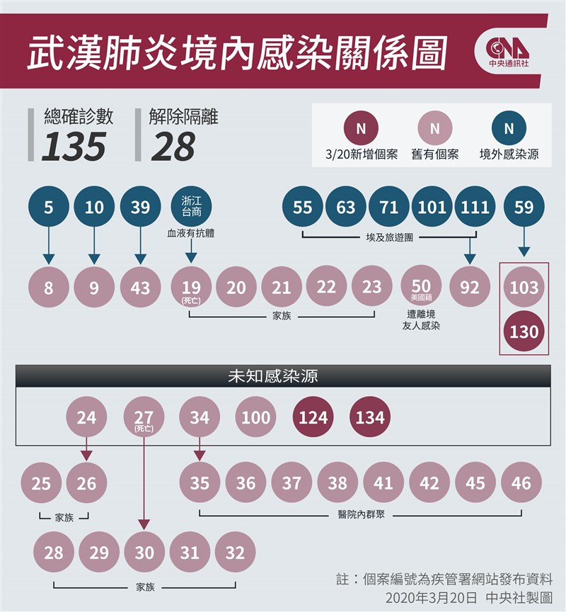 武漢肺炎個案身分與關係圖。(中央社製圖)