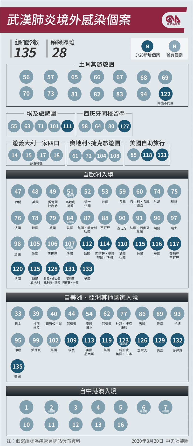 武漢肺炎延燒2個多月,國內累計病例達135例,造成2人死亡,另有28人痊癒。(中央社製圖)