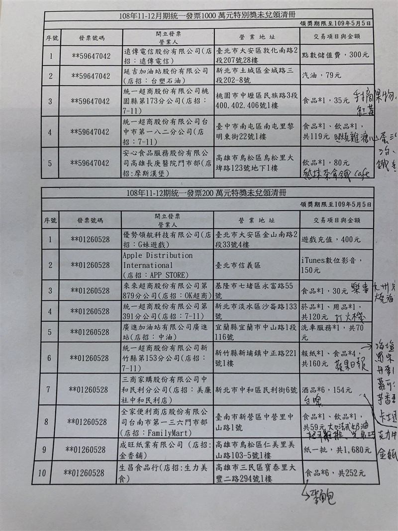 去年11、12月統一發票特別獎(1000萬元)獎號為59647042,至今尚未領獎的中獎發票之中,有3名花不到100元的幸運兒中千萬大獎,其中1名只到統一超商消費35元買小紅莓口味手摘果物。(中央社)