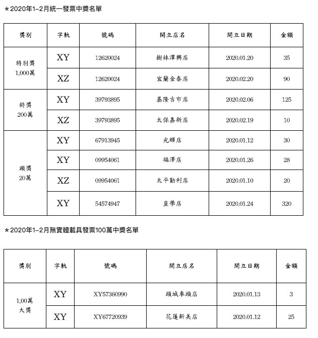109年1、2月期統一發票中獎號碼出爐,其中一人購買全家35元中杯熱美式就將大獎抱回。(全家便利商店提供)