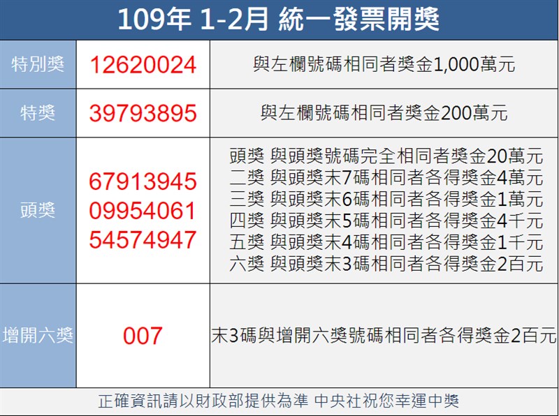 統一發票109年1 2月千萬獎號碼 生活 重點新聞 中央社cna