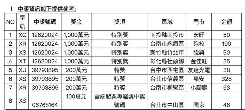 109年1、2月期統一發票中獎號碼出爐,其中一人在統一超商花50元購買現煮咖啡。(統一超商提供)