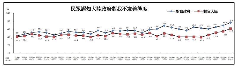 陸委會最新民調顯示,民眾認為大陸對台灣政府與民眾的不友善態度,分別升高到76.6%與61.5%,創15年來新高。(圖取自陸委會網頁www.mac.gov.tw)
