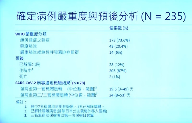 中央流行疫情指揮中心26日公布武漢肺炎確診個案分析報告,超過7成都是輕症,但仍有超過200人住院中,原因是排出病毒的時程很長。(圖取自衛生福利部疾病管制署YouTube頻道網頁youtube.com)