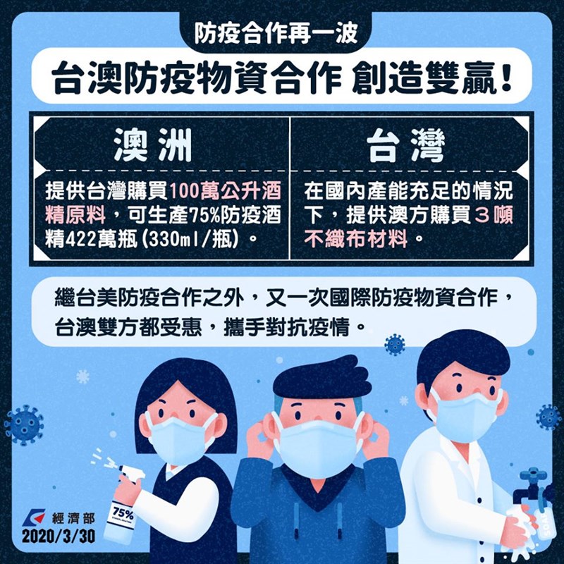 台灣和澳洲達成防疫物資合作,澳洲願提供台灣購買100萬公升的酒精原料,台灣也同意在國內產能充足的情況下,提供澳方購買3噸不織布材料。(圖取自facebook.com/moea.gov.tw)