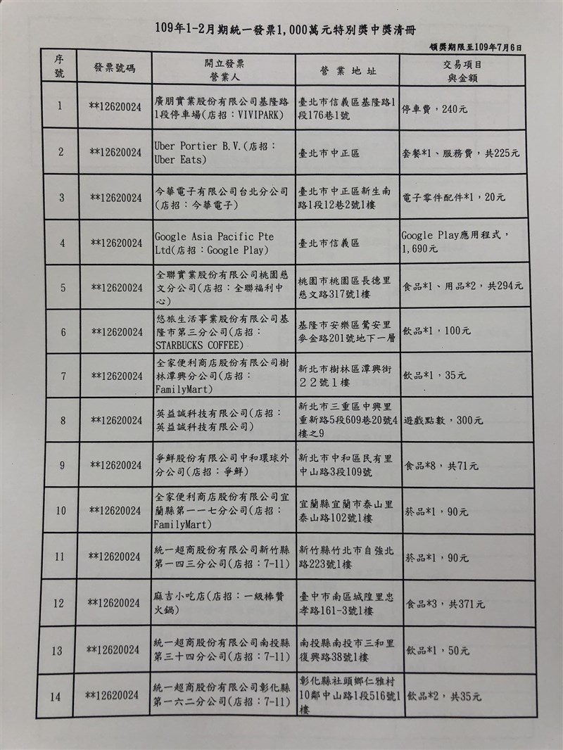 1、2月統一發票中獎清冊出爐,共開出18個特別獎(1000萬元)及14個特獎(200萬元)。(中央社)
