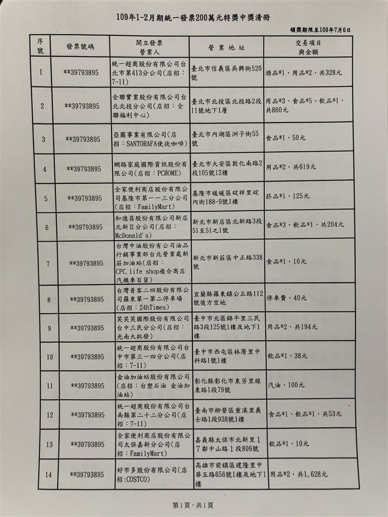 1、2月統一發票中獎清冊出爐,共開出18個特別獎(1000萬元)及14個特獎(200萬元)。(中央社)