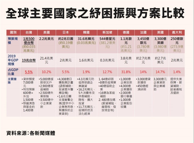 行政院2日通過武漢肺炎特別條例修正案,加碼特別預算新台幣1500億元,整體紓困規模已達1兆500億。(行政院提供)