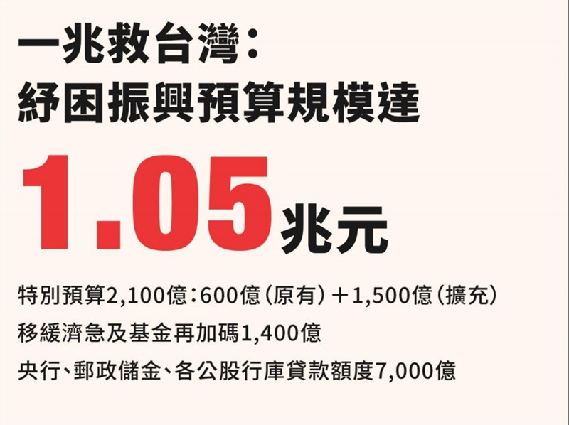 因應武漢肺炎疫情,行政院2日通過武漢肺炎特別條例修正案,加碼特別預算新台幣1500億元,整體紓困規模已達1兆500億。(行政院提供)