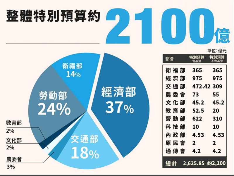 行政院2日通過武漢肺炎特別條例修正案,加碼特別預算1500億元,規模從600億元提高到2100億元。(行政院提供)
