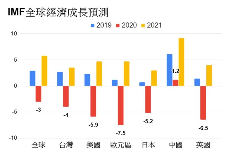 武漢肺炎疫情全球蔓延,許多國家祭出居家防疫令,經濟活動大幅減緩,國際貨幣基金(IMF)預估2020年全球經濟成長率將急劇萎縮至-3%。(中央社製圖)