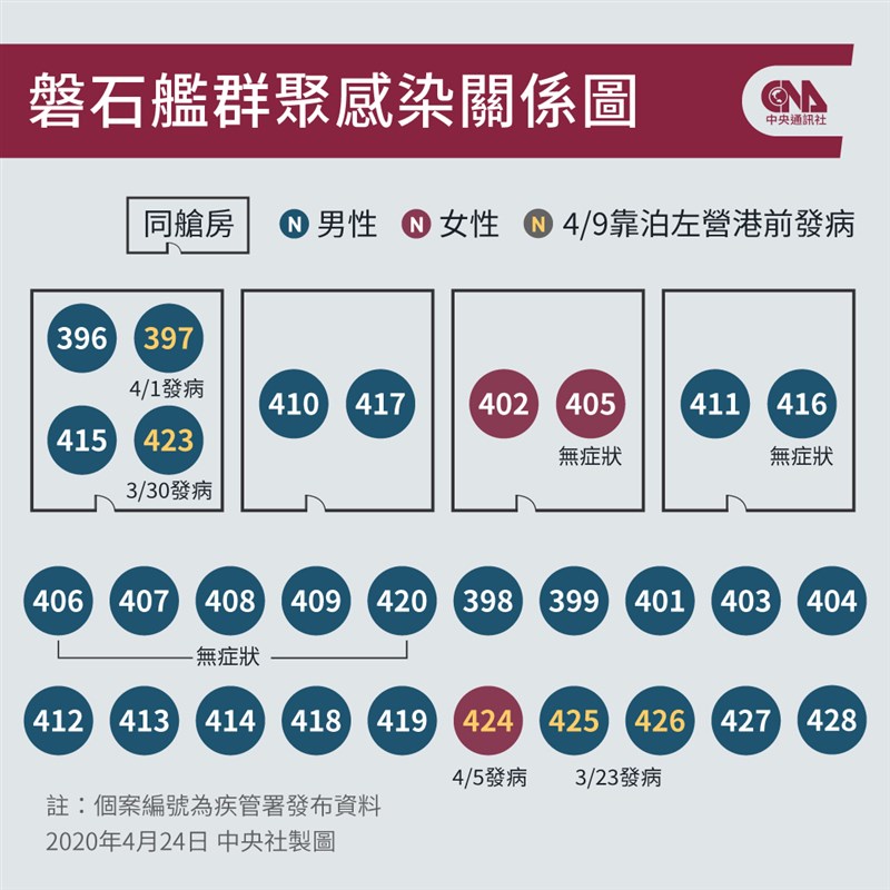 疫情指揮中心24日公布新增1例武漢肺炎確診,為30餘歲的磐石艦軍人。(中央社製圖)