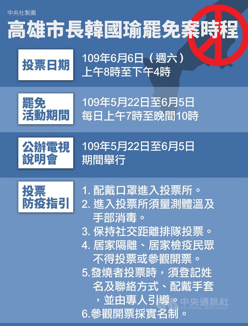高雄市長韓國瑜罷免案成案,中選會5日公告,將於6月6日投票、罷免活動期間自5月22日起到6月5日。中央社製表 109年5月5日