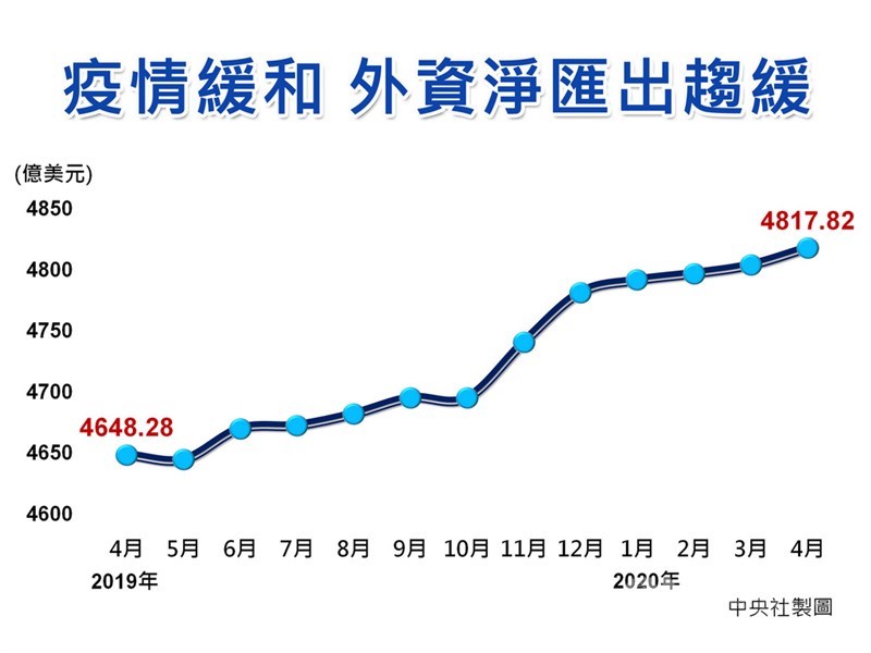 中央銀行5日公布4月底外匯存底金額為4817.82億美元,較上月底增加13.97億美元。中央社製圖 109年5月5日