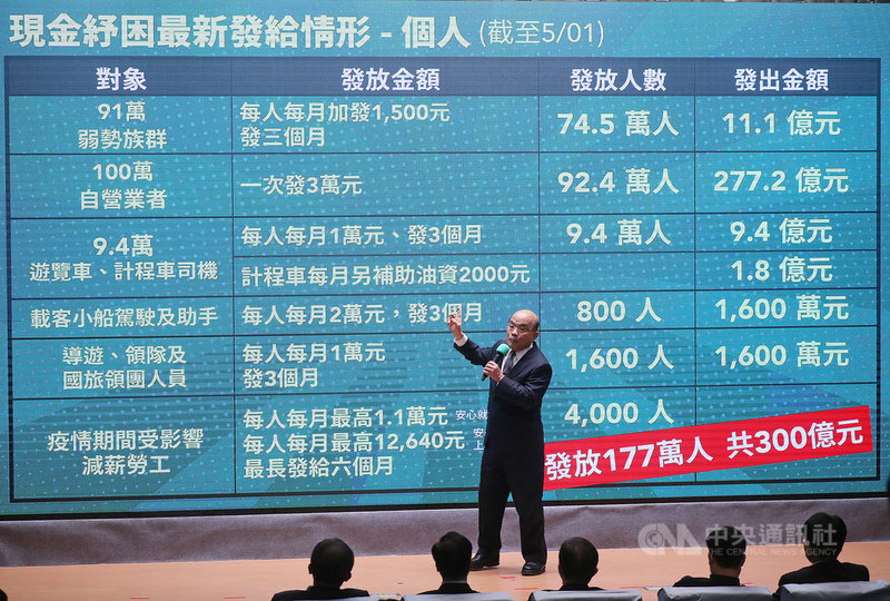行政院長蘇貞昌7日下午出席行政院紓困振興方案記者會,說明現金紓困目前發給情形。中央社記者裴禛攝 109年5月7日