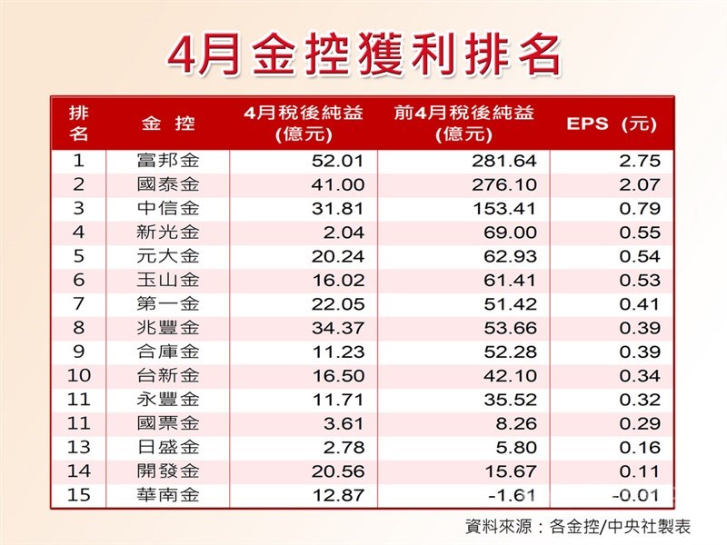 受惠疫情趨緩,資本市場回穩,上市櫃金控4月獲利一掃3月陰霾,明顯回升,月成長幅度高達116.8%;且累計前4月稅後純益為新台幣1167.59億元,年成長1.5%。中央社製圖 109年5月11日
