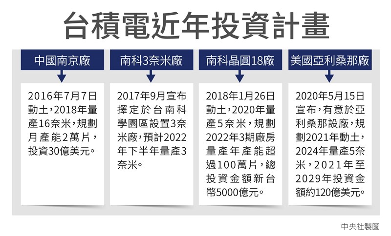 台積電近年投資計畫,包含2016年在中國動土設廠、2020年宣布在美國亞利桑那州設廠。(中央社製圖)