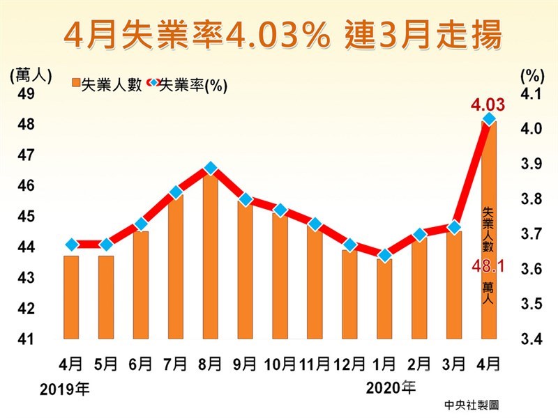 主計總處22日公布4月失業率為4.03%,已經連續3個月走揚,季節調整後失業率則為4.1%。中央社製圖 109年5月22日