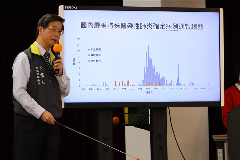 指揮中心專家諮詢小組召集人張上淳22日表示,國內確診個案中,有7成屬於無併發症輕症,另有約2成出現肺炎症狀、近1成重症。(中央流行疫情指揮中心提供)中央社 109年5月22日
